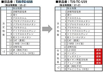 タカラ-standard】 TJS-TC-U19 浄水器カートリッジ 取替用カートリッジ