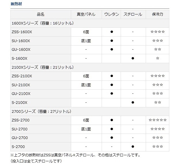 ダイワ クーラーボックス プロバイザーＨＤ ＳＵ １６００Ｘ アイス