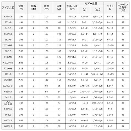 ダイワ(DAIWA) バスロッド バスX・Y 722MHB・Y 釣り竿 - 日本の商品を