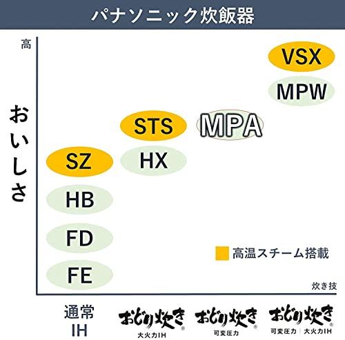 パナソニック 炊飯器 1升 可変圧力おどり炊き 全面発熱5段IH式 ...