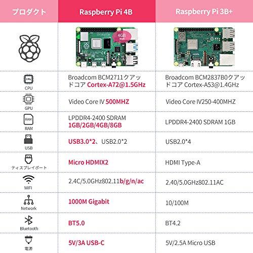 TRASKIT Raspberry Pi 4 Model B Starter Kit/Raspberry Pi 4B (4GB RAM) with  Technical Conformity Mark/MicroSDHC card 32GB NOOBS pre-installed/Easy  installation case/5.1V/3A Type-C power supply with switch/2 MicroHDMI-to- -  網購日本原版商品，點對點直送 ...